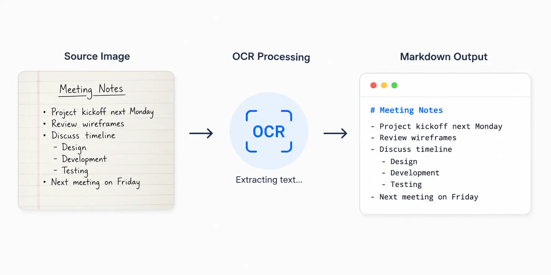 Image to Markdown OCR workflow showing a source image converted into Markdown