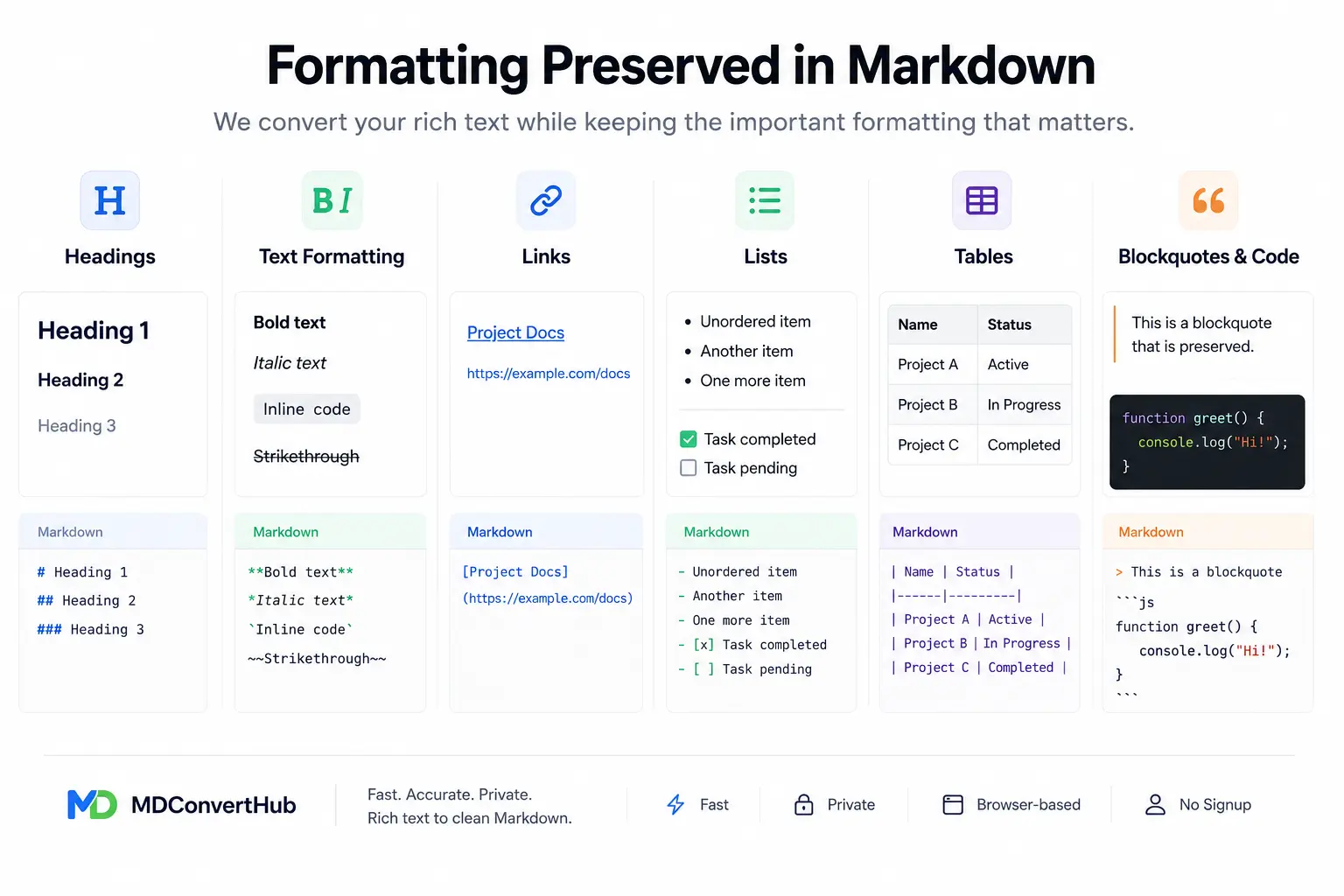 Markdown formatting preserved after converting rich text including headings, lists, tables, links, and blockquotes