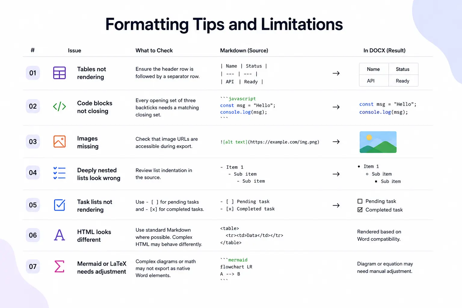 Markdown to DOCX formatting tips and common conversion issues