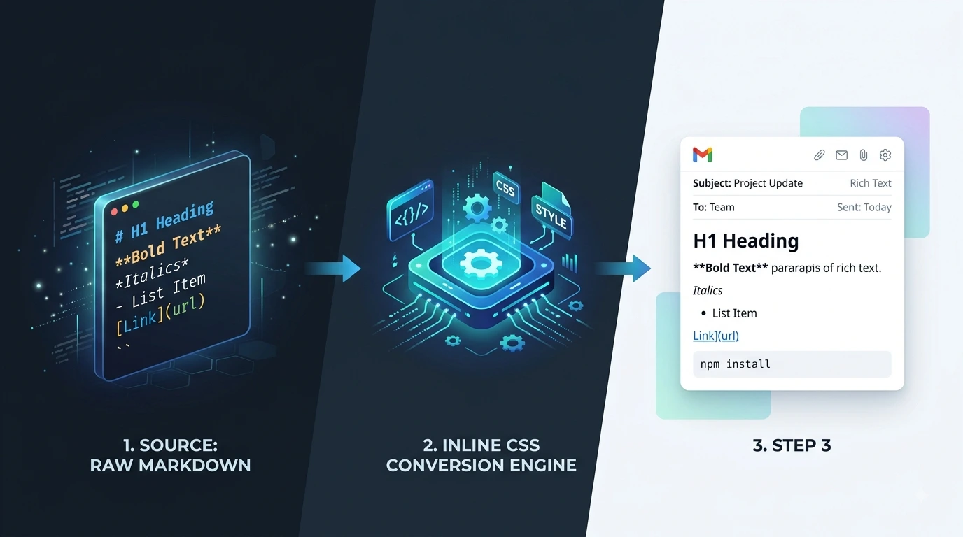 Diagram showing raw Markdown syntax converted to formatted inline HTML email output