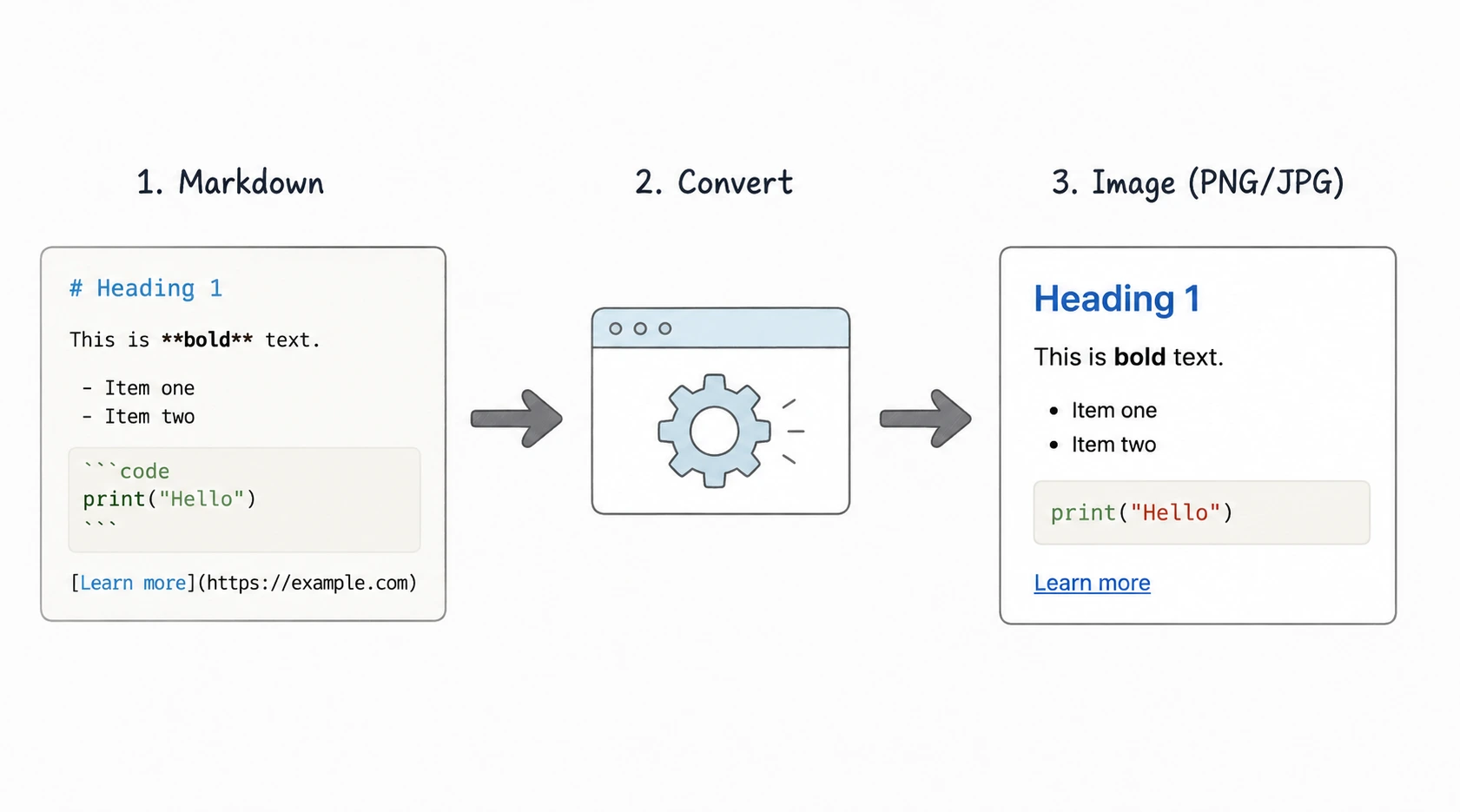 Markdown to image conversion example showing raw Markdown converted into a PNG or JPG image