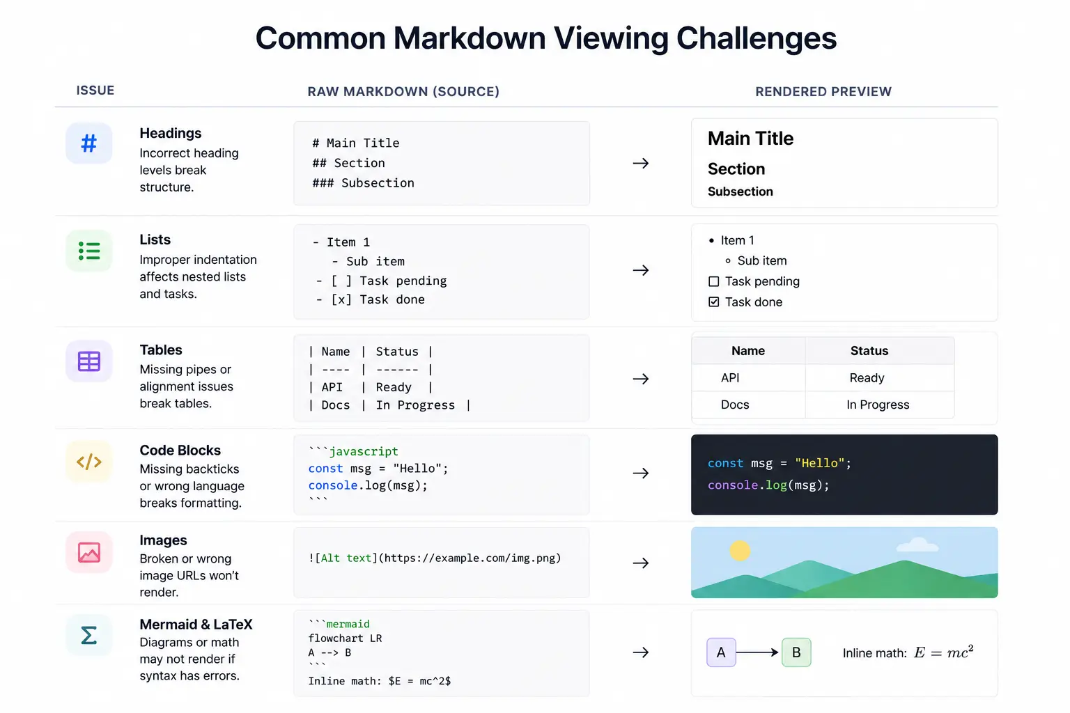 Common Markdown formatting issues shown in a rendered preview