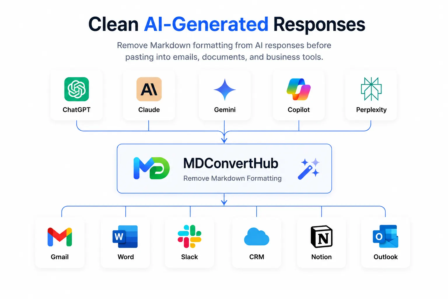 Removing Markdown from AI-Generated Responses Remove Markdown formatting from AI-generated responses before using them in emails, documents, Slack, Notion, and business applications.