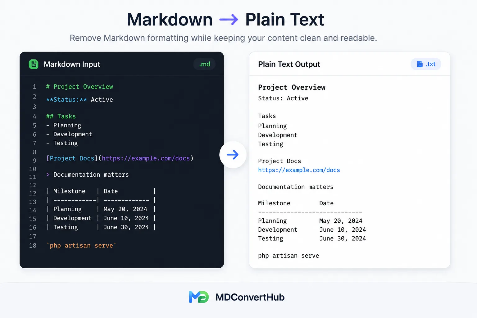 Remove Markdown Formatting to Plain Text Markdown converted into clean plain text by removing formatting syntax while preserving readable content.