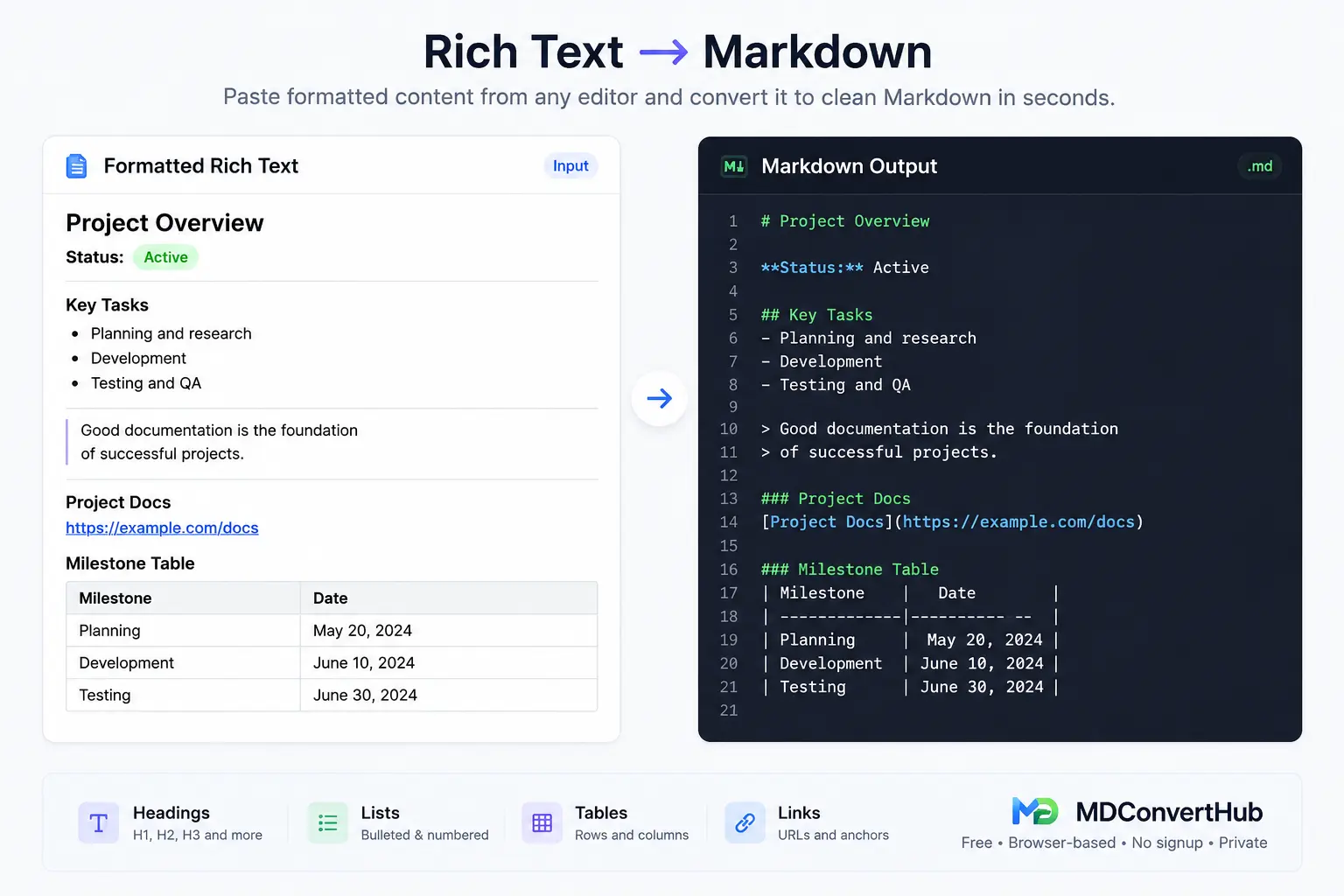 Rich text converted into clean Markdown while preserving headings, lists, tables, and links