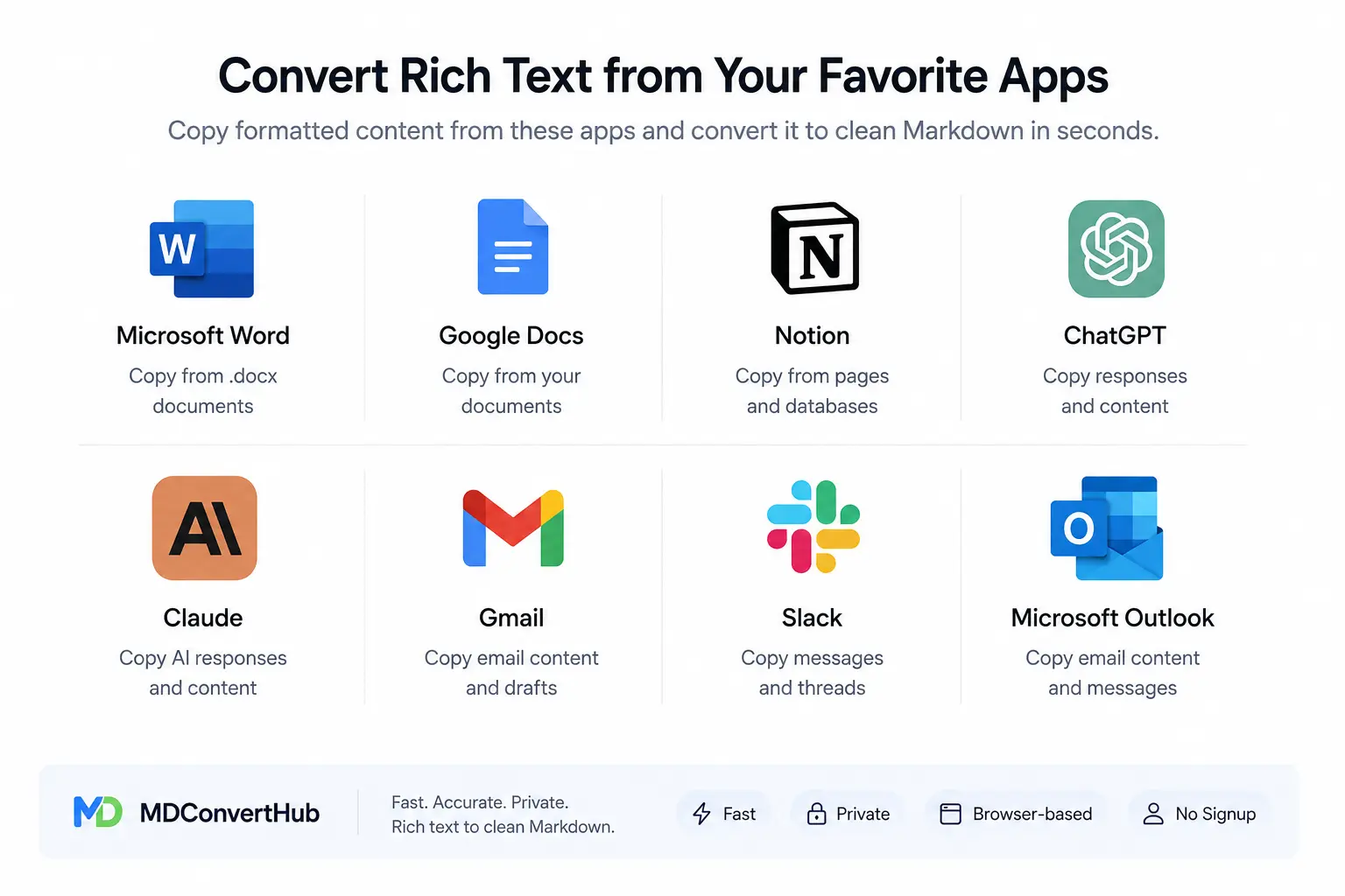 Supported rich text editors including Microsoft Word, Google Docs, Notion, ChatGPT, Claude, Gmail, Slack, and Outlook